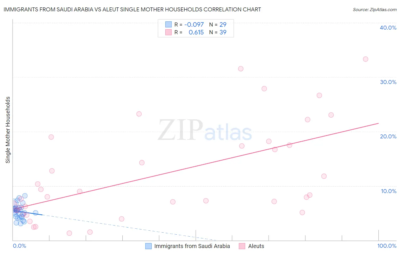 Immigrants from Saudi Arabia vs Aleut Single Mother Households