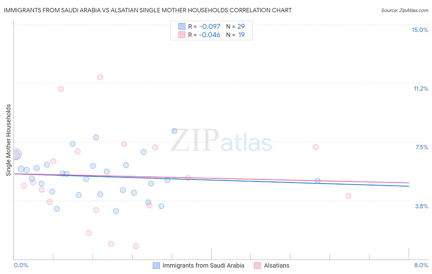 Immigrants from Saudi Arabia vs Alsatian Single Mother Households