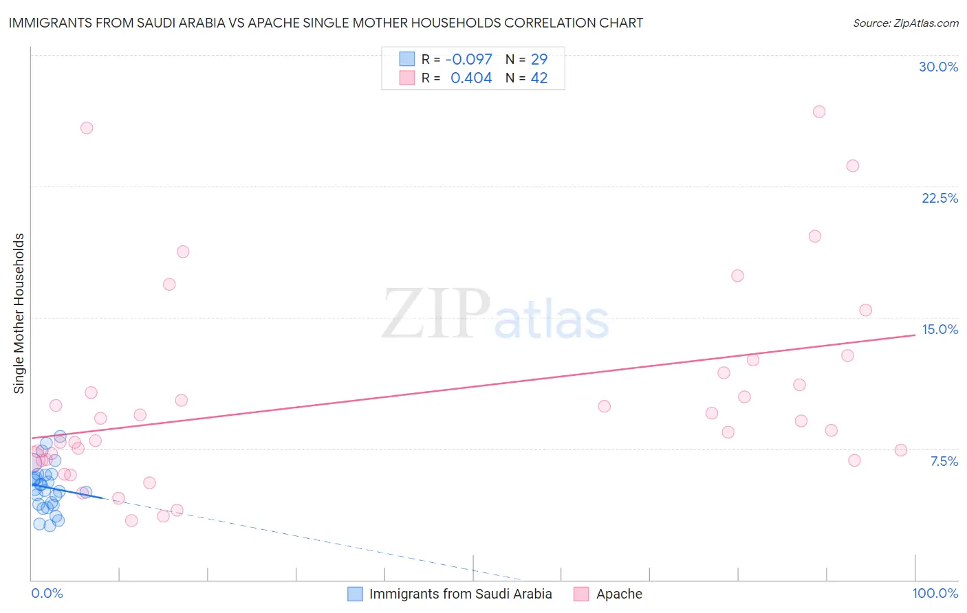 Immigrants from Saudi Arabia vs Apache Single Mother Households