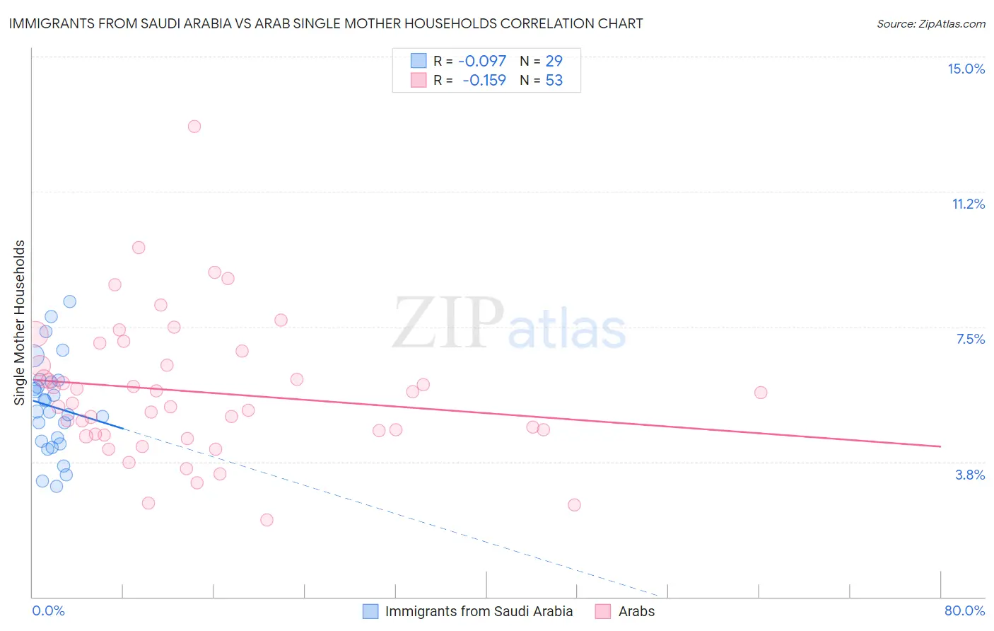 Immigrants from Saudi Arabia vs Arab Single Mother Households