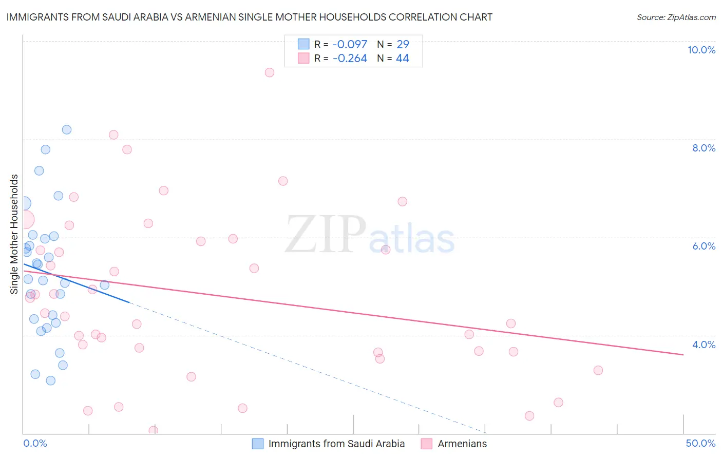 Immigrants from Saudi Arabia vs Armenian Single Mother Households