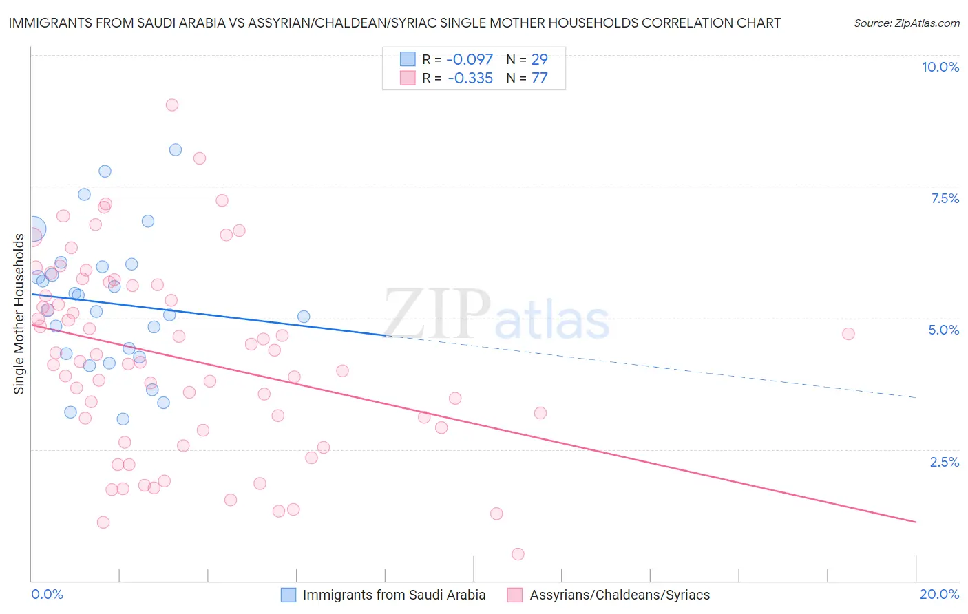 Immigrants from Saudi Arabia vs Assyrian/Chaldean/Syriac Single Mother Households