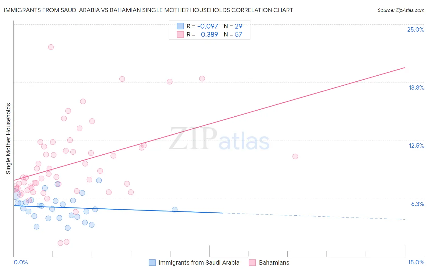 Immigrants from Saudi Arabia vs Bahamian Single Mother Households