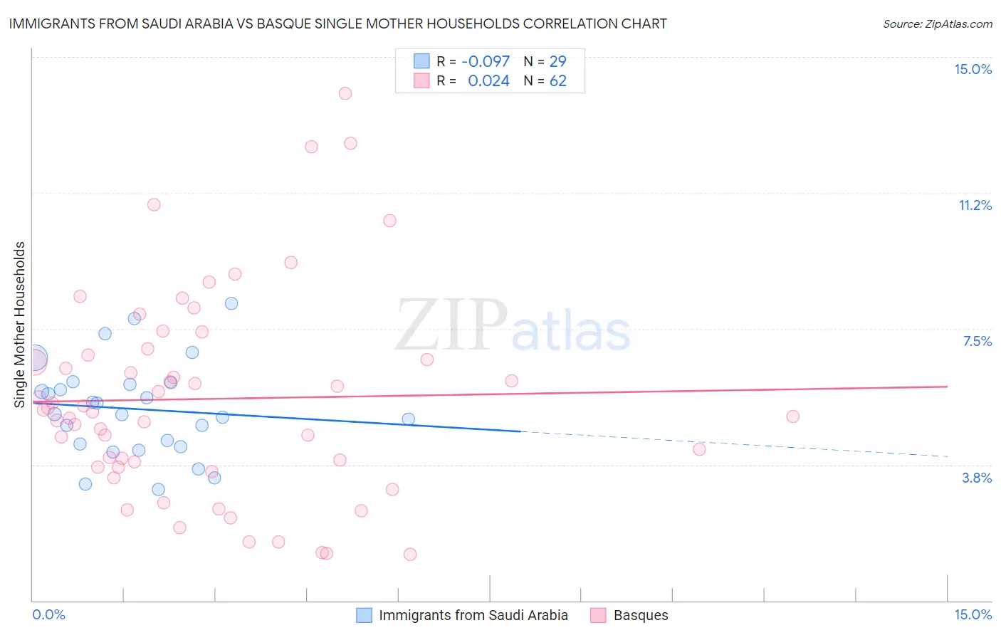 Immigrants from Saudi Arabia vs Basque Single Mother Households