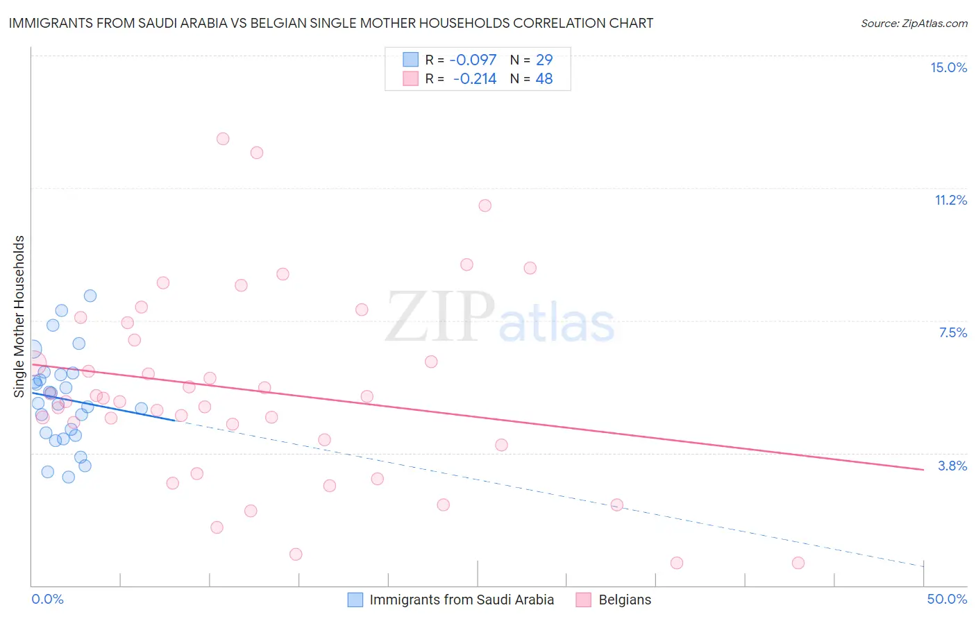 Immigrants from Saudi Arabia vs Belgian Single Mother Households