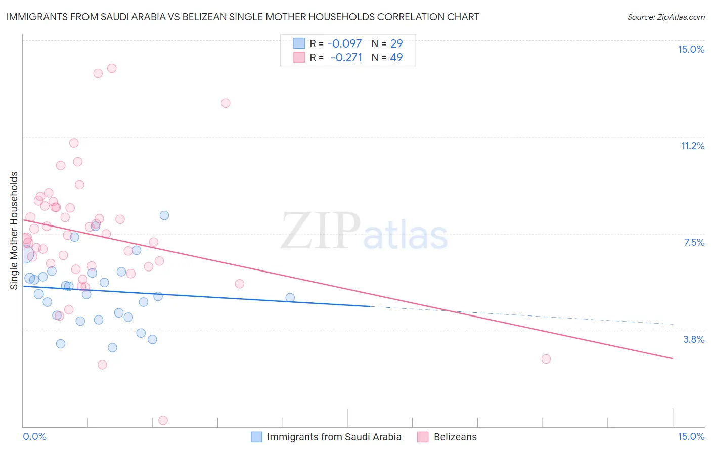 Immigrants from Saudi Arabia vs Belizean Single Mother Households