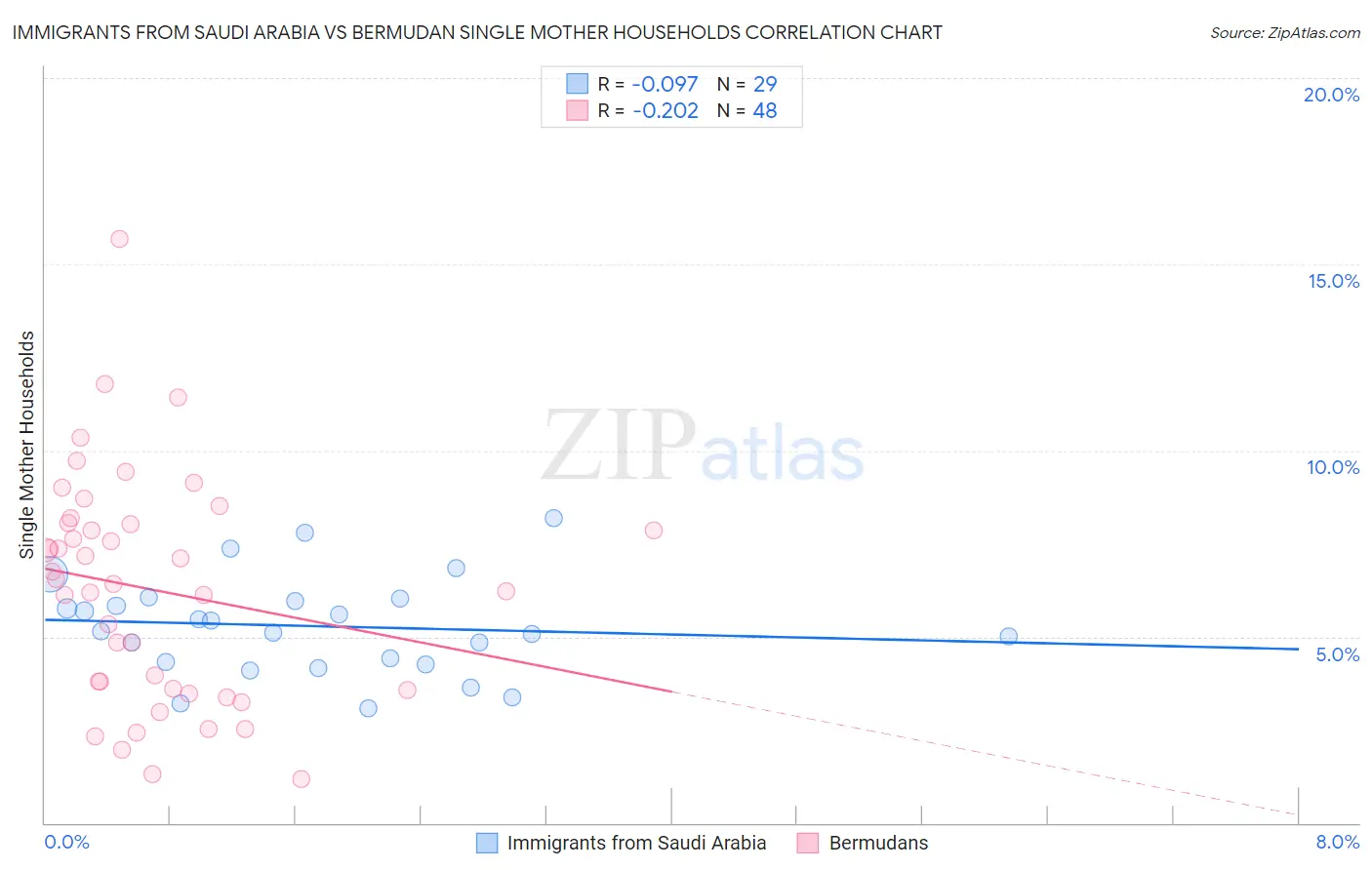 Immigrants from Saudi Arabia vs Bermudan Single Mother Households