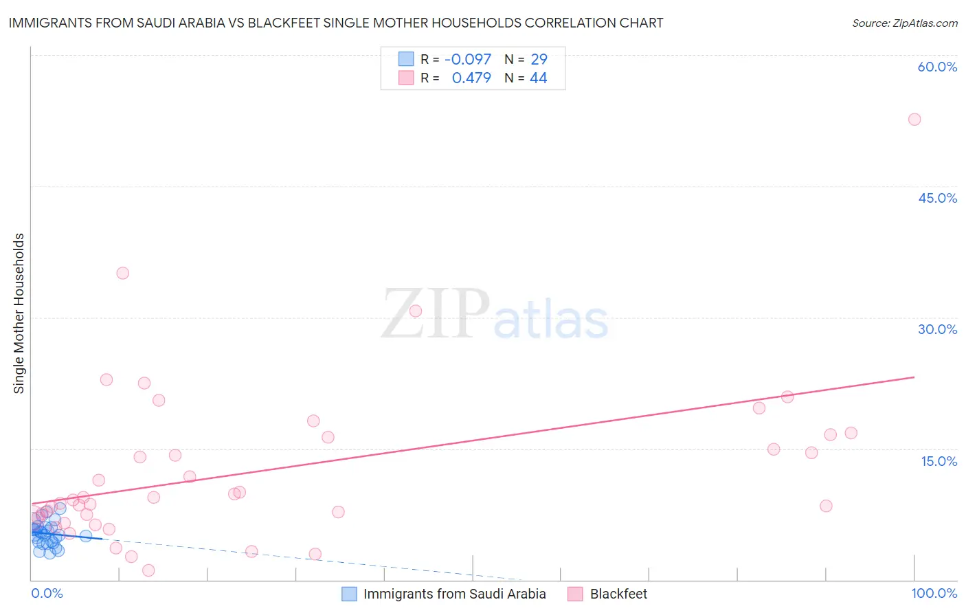 Immigrants from Saudi Arabia vs Blackfeet Single Mother Households