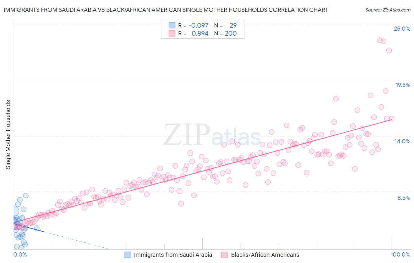 Immigrants from Saudi Arabia vs Black/African American Single Mother Households