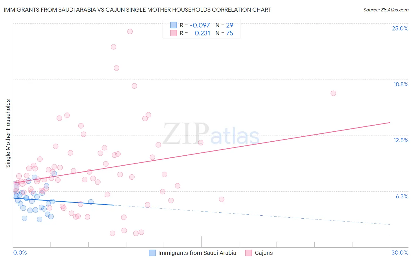 Immigrants from Saudi Arabia vs Cajun Single Mother Households