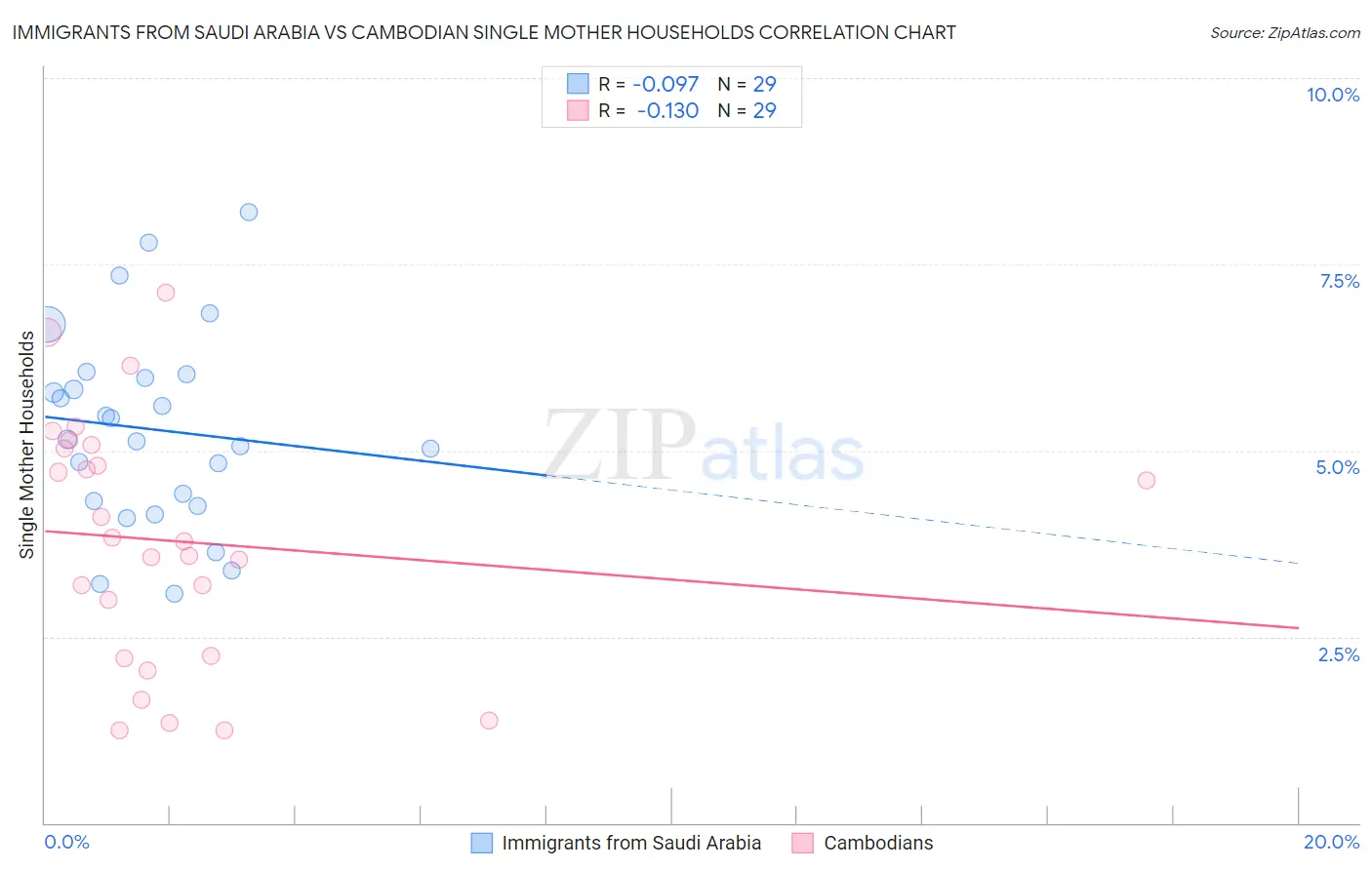 Immigrants from Saudi Arabia vs Cambodian Single Mother Households