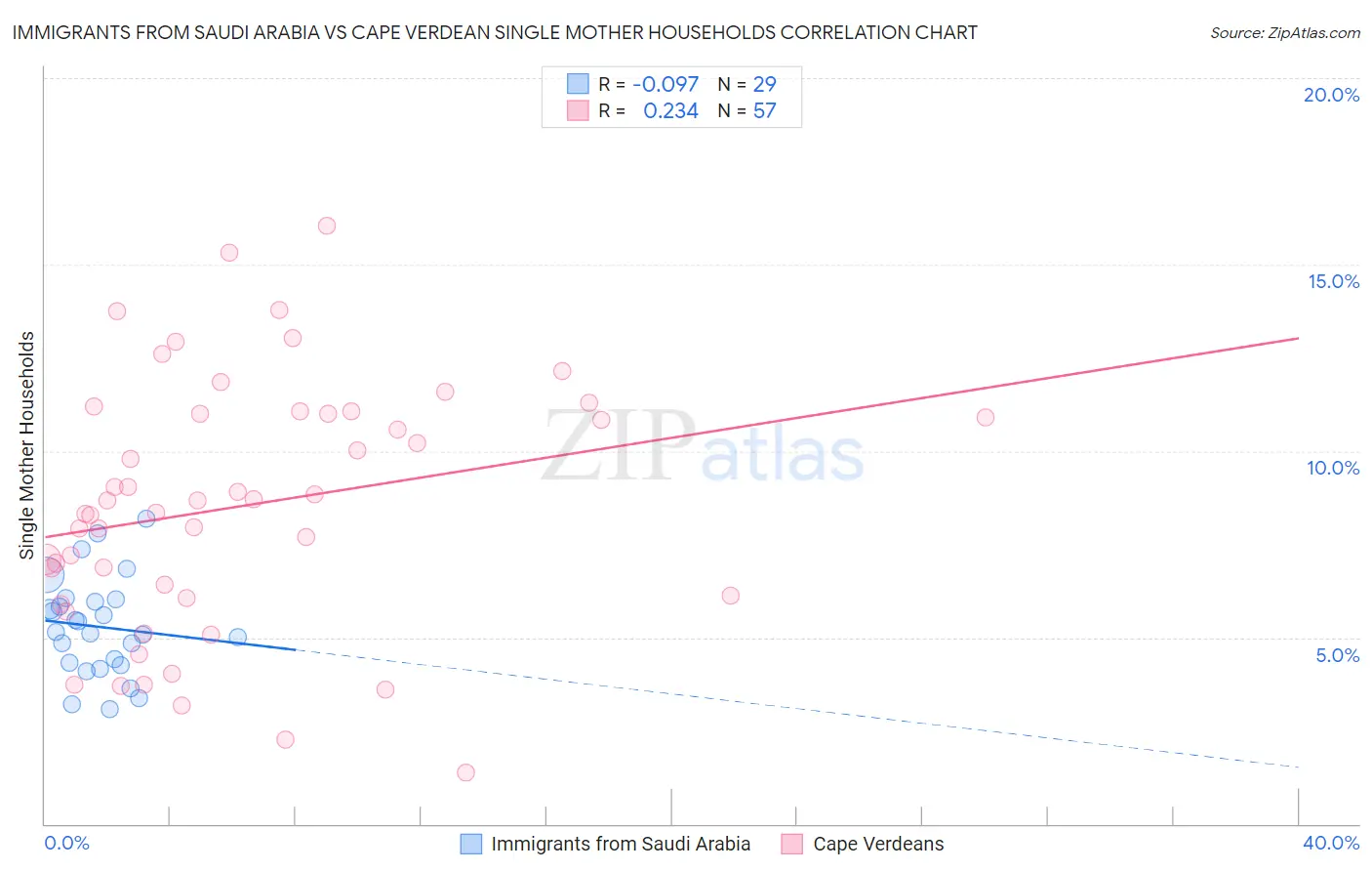 Immigrants from Saudi Arabia vs Cape Verdean Single Mother Households