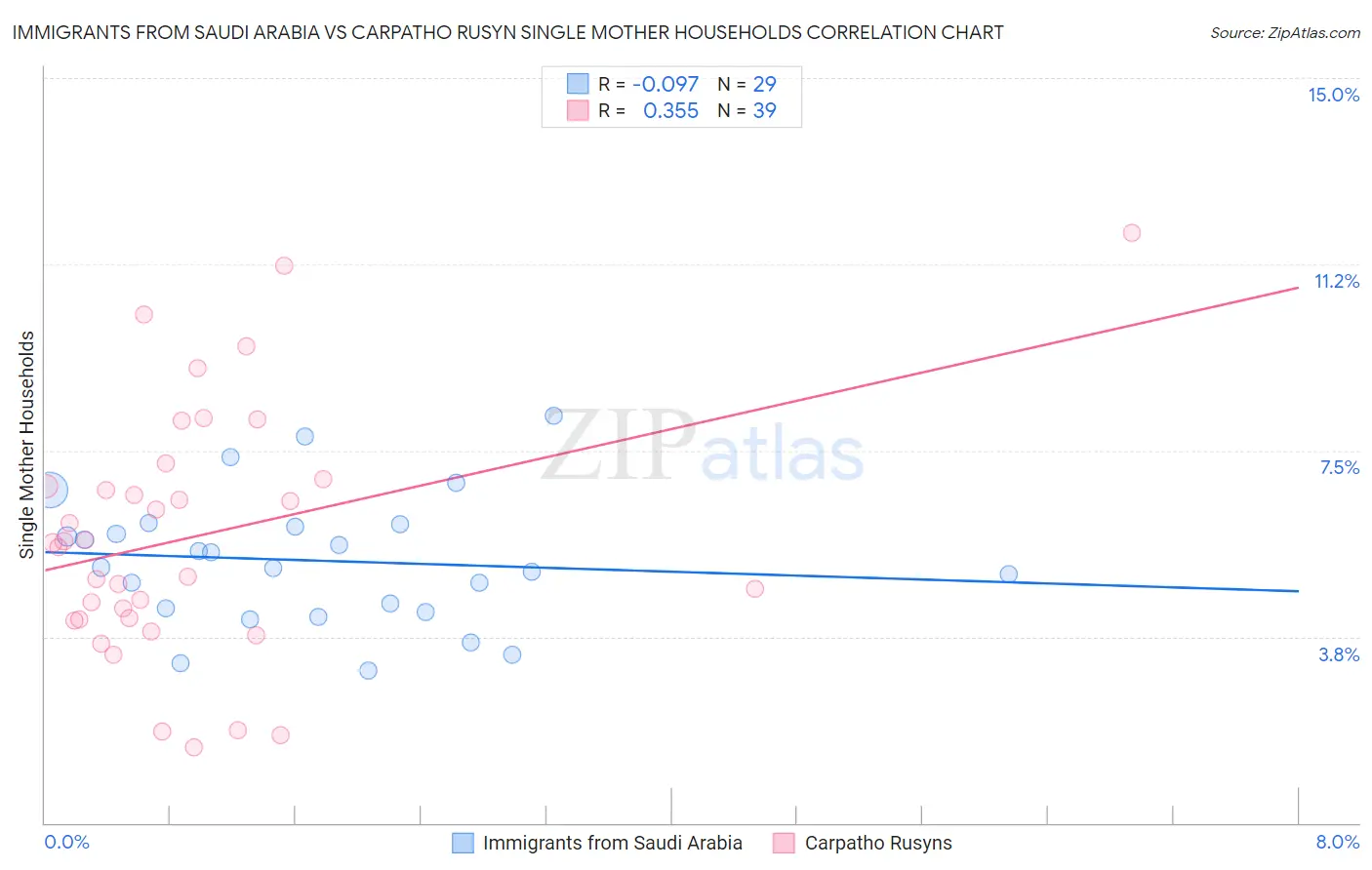 Immigrants from Saudi Arabia vs Carpatho Rusyn Single Mother Households