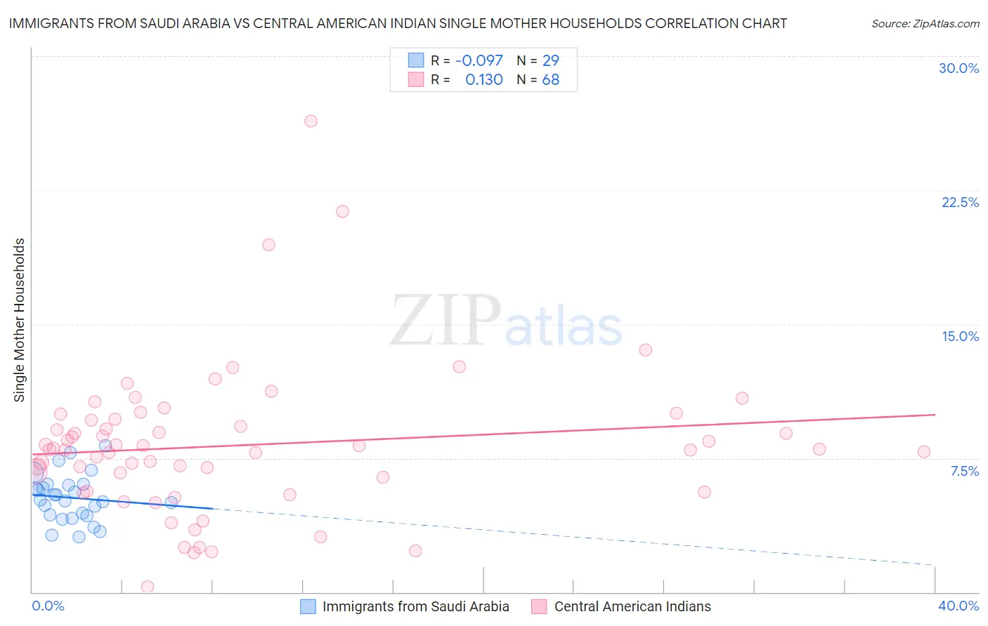 Immigrants from Saudi Arabia vs Central American Indian Single Mother Households