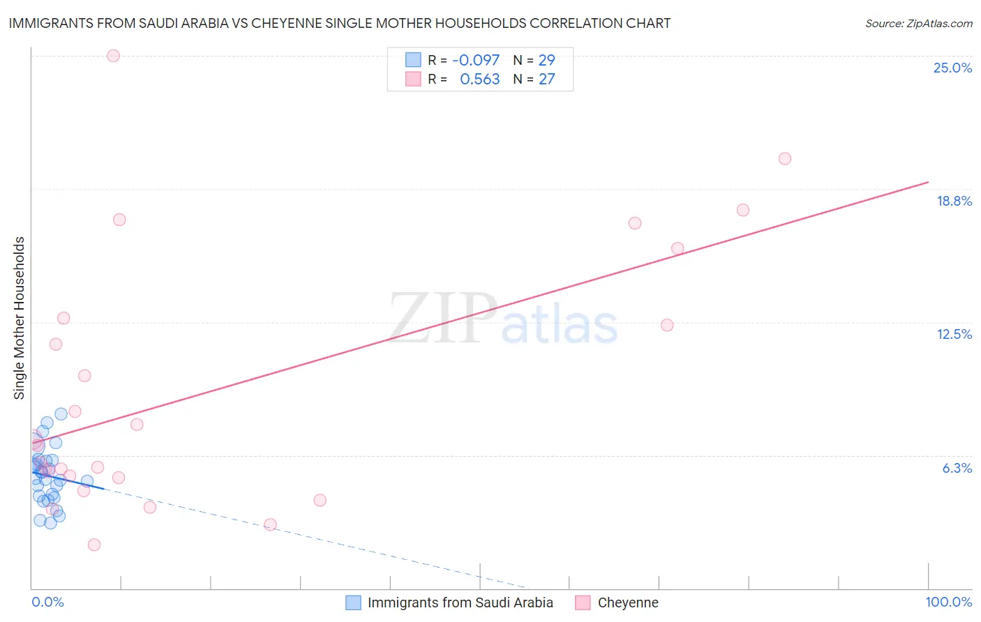 Immigrants from Saudi Arabia vs Cheyenne Single Mother Households