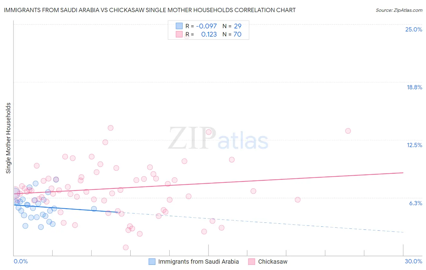 Immigrants from Saudi Arabia vs Chickasaw Single Mother Households