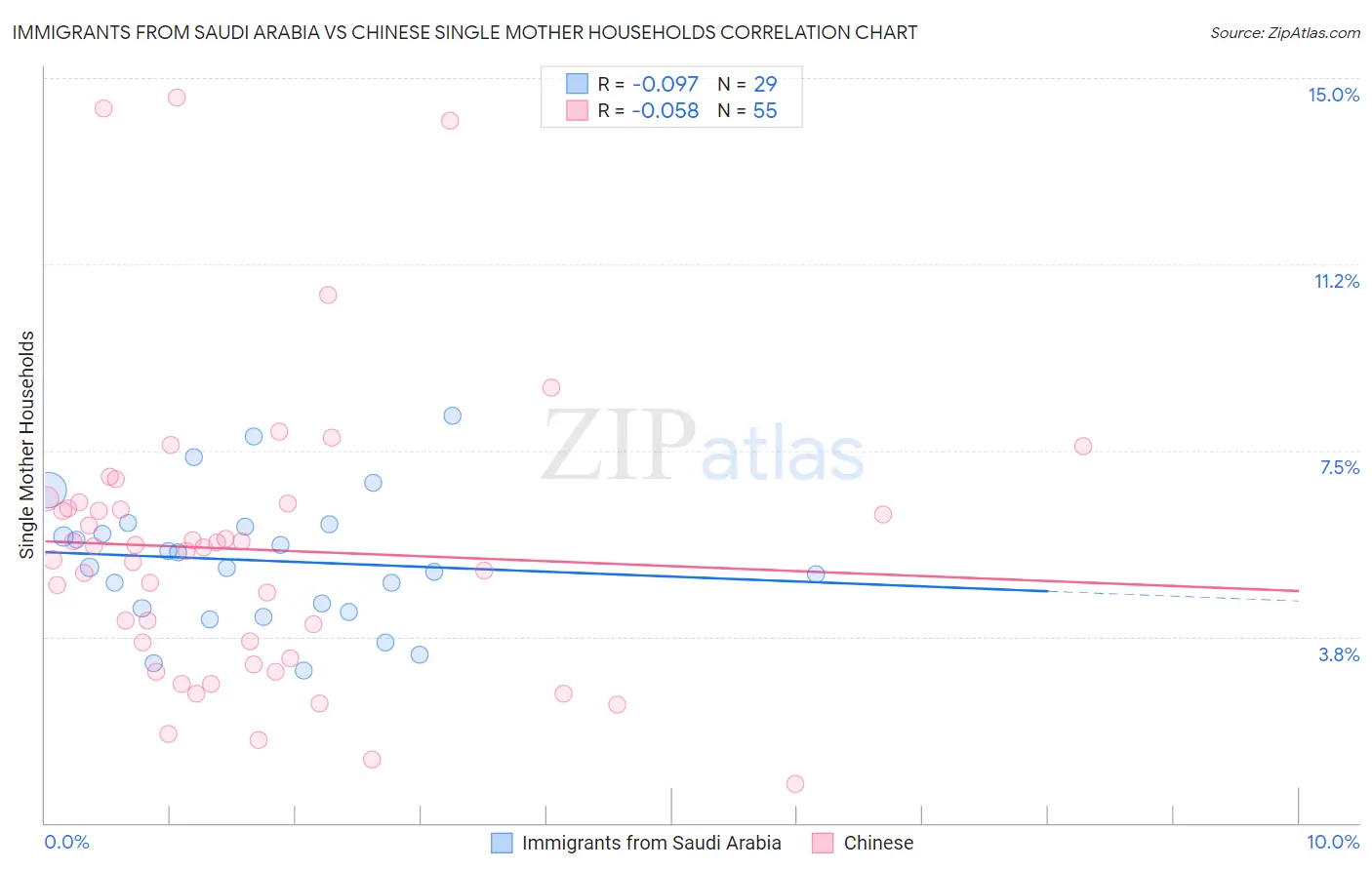 Immigrants from Saudi Arabia vs Chinese Single Mother Households