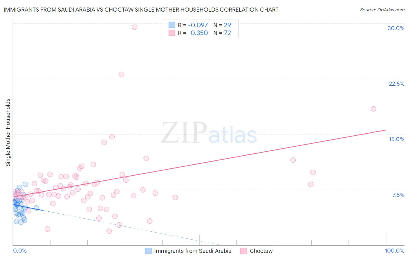 Immigrants from Saudi Arabia vs Choctaw Single Mother Households