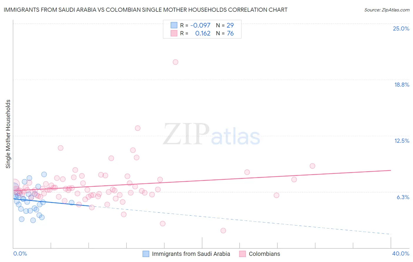 Immigrants from Saudi Arabia vs Colombian Single Mother Households