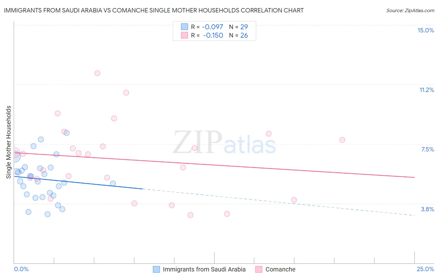 Immigrants from Saudi Arabia vs Comanche Single Mother Households