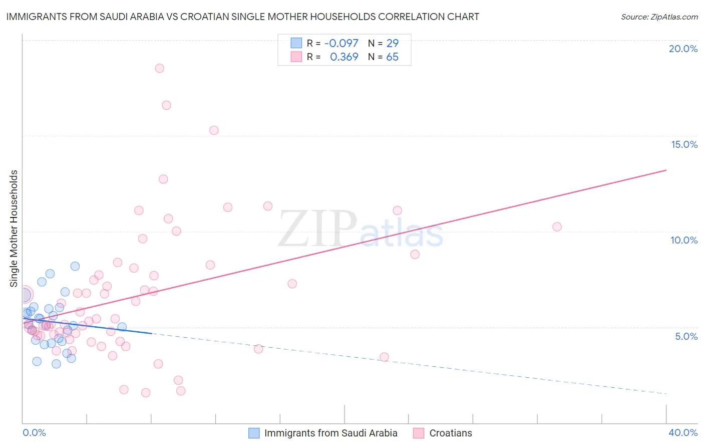 Immigrants from Saudi Arabia vs Croatian Single Mother Households