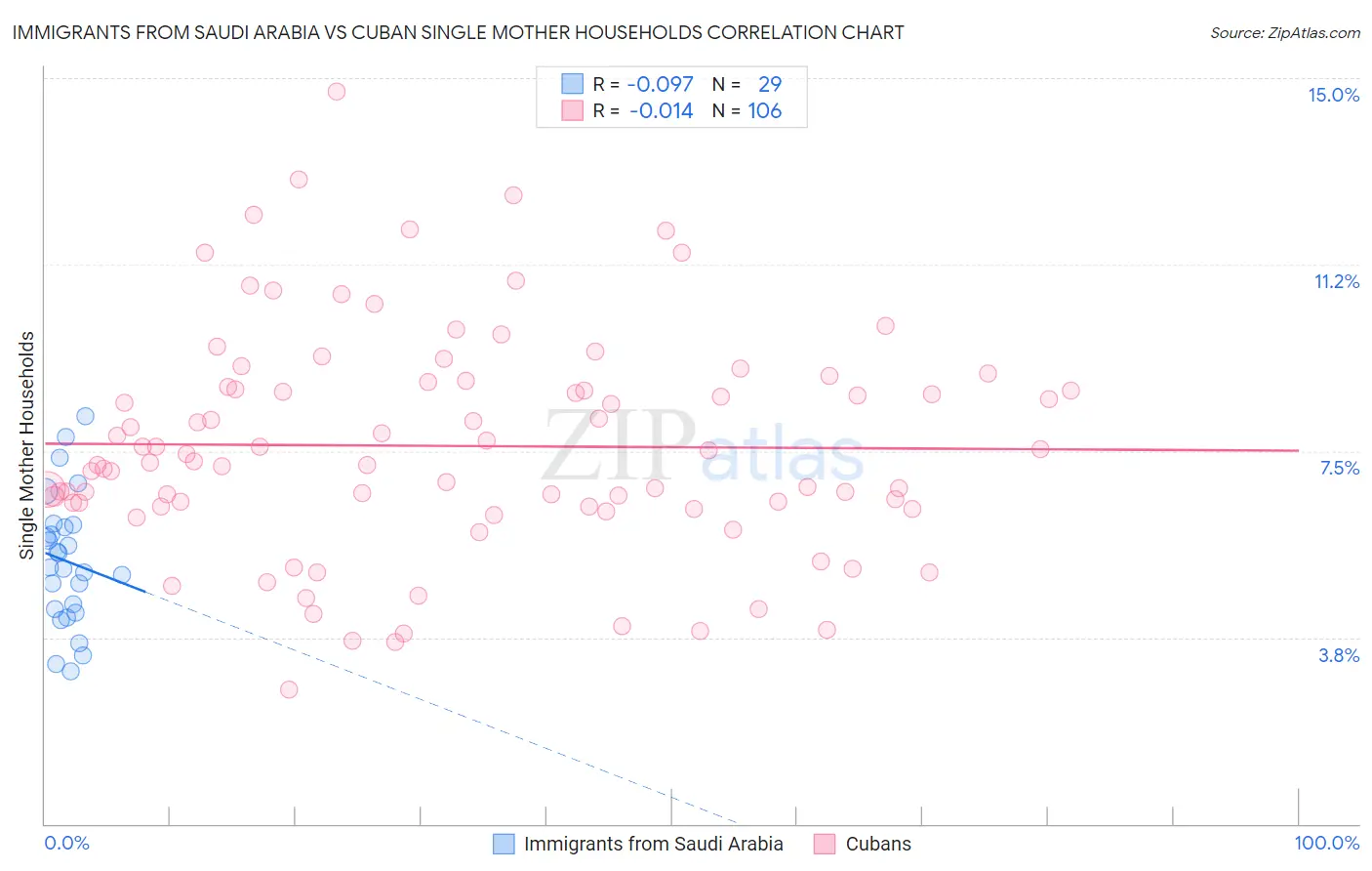 Immigrants from Saudi Arabia vs Cuban Single Mother Households