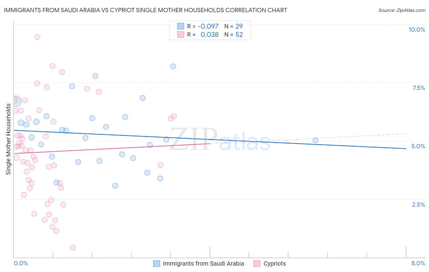 Immigrants from Saudi Arabia vs Cypriot Single Mother Households