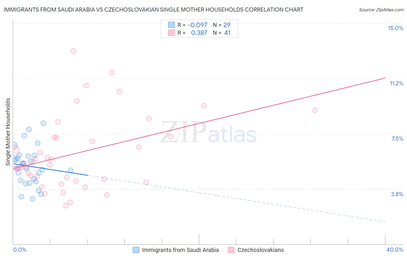 Immigrants from Saudi Arabia vs Czechoslovakian Single Mother Households