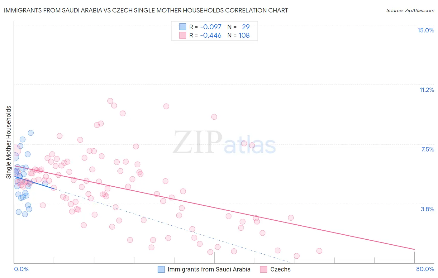 Immigrants from Saudi Arabia vs Czech Single Mother Households