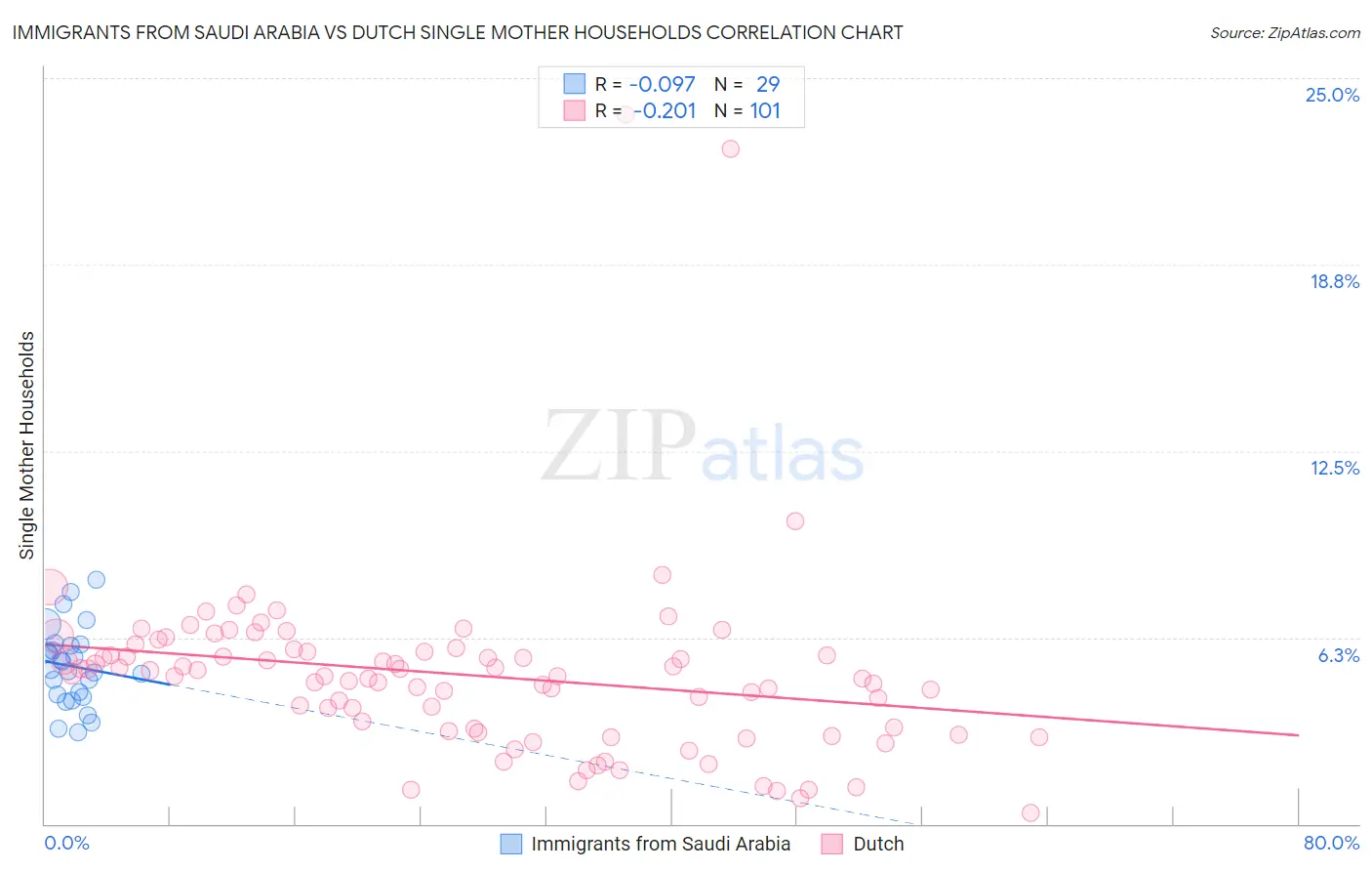 Immigrants from Saudi Arabia vs Dutch Single Mother Households