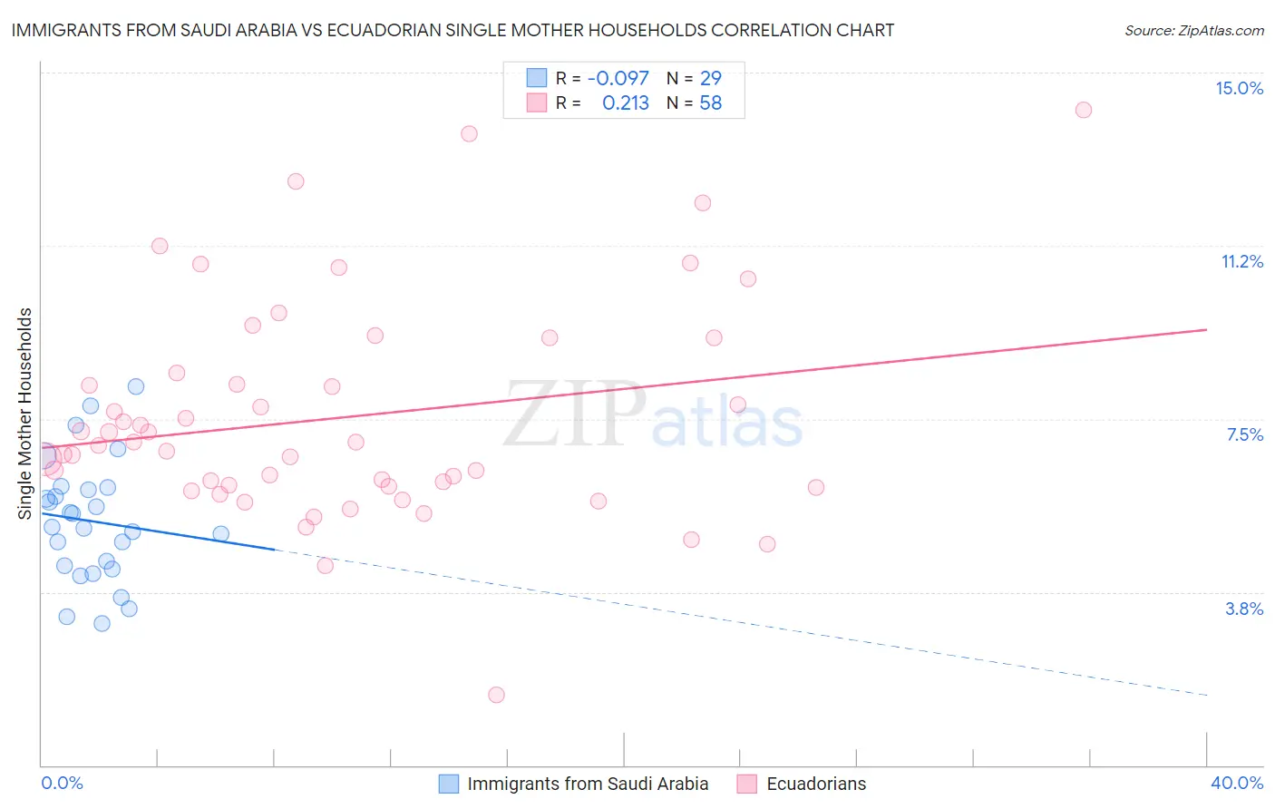 Immigrants from Saudi Arabia vs Ecuadorian Single Mother Households