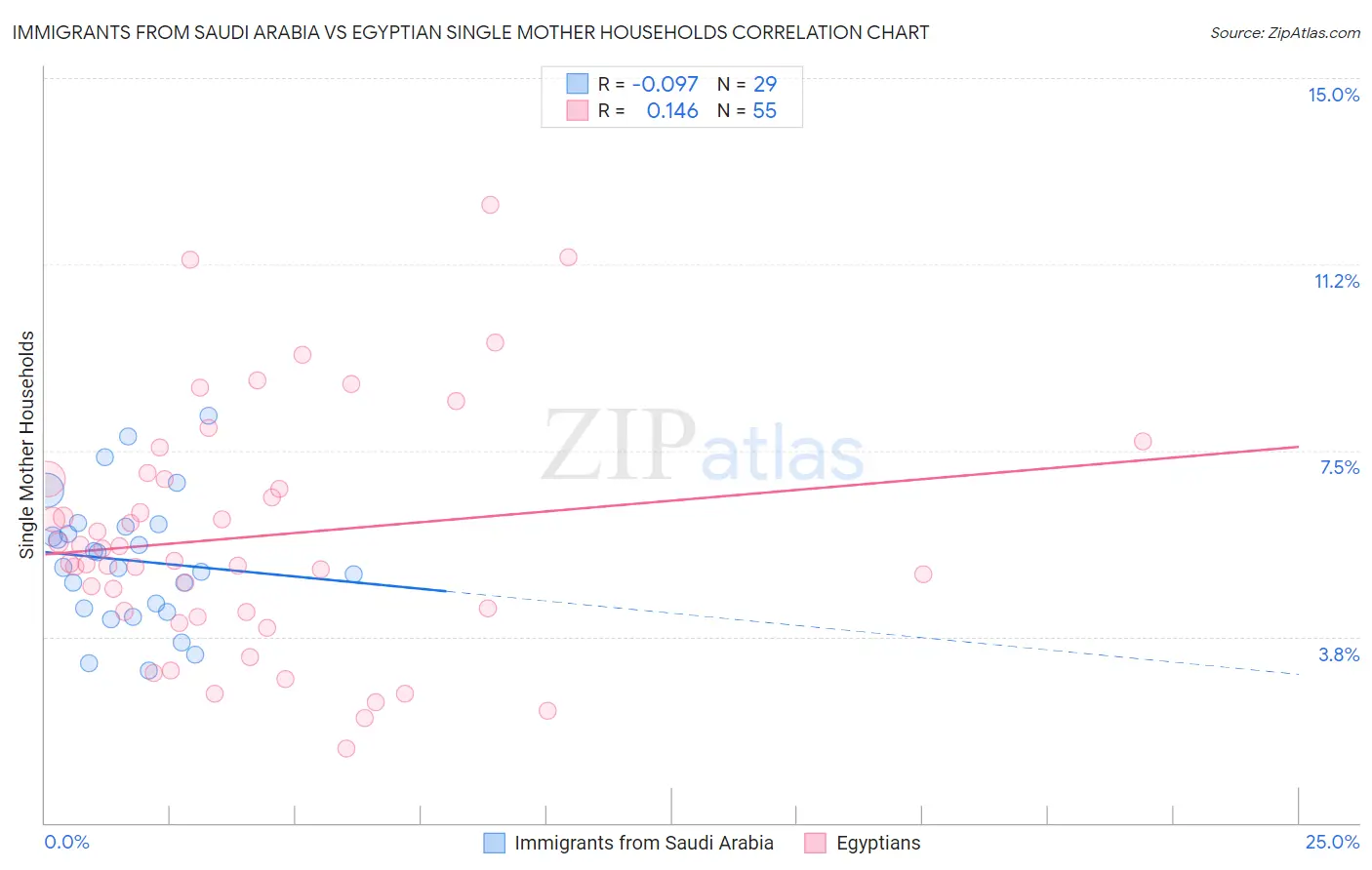 Immigrants from Saudi Arabia vs Egyptian Single Mother Households