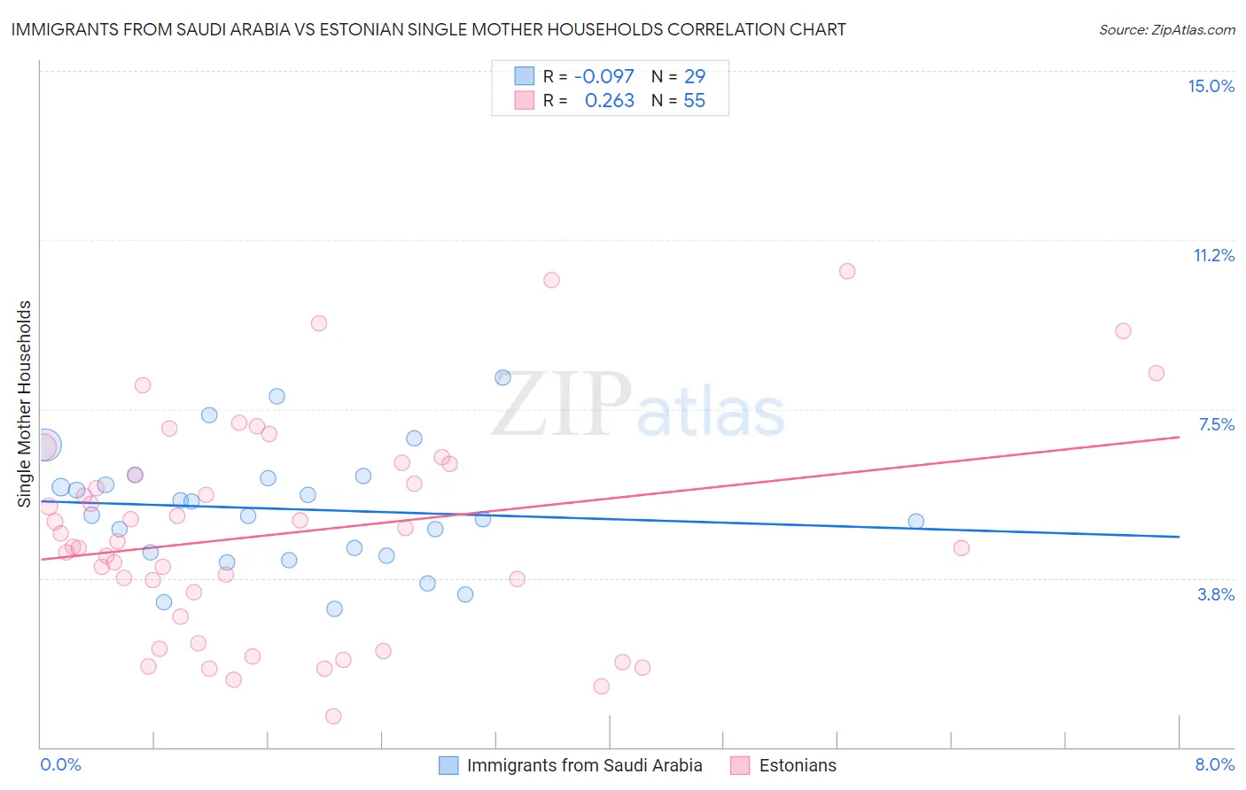 Immigrants from Saudi Arabia vs Estonian Single Mother Households