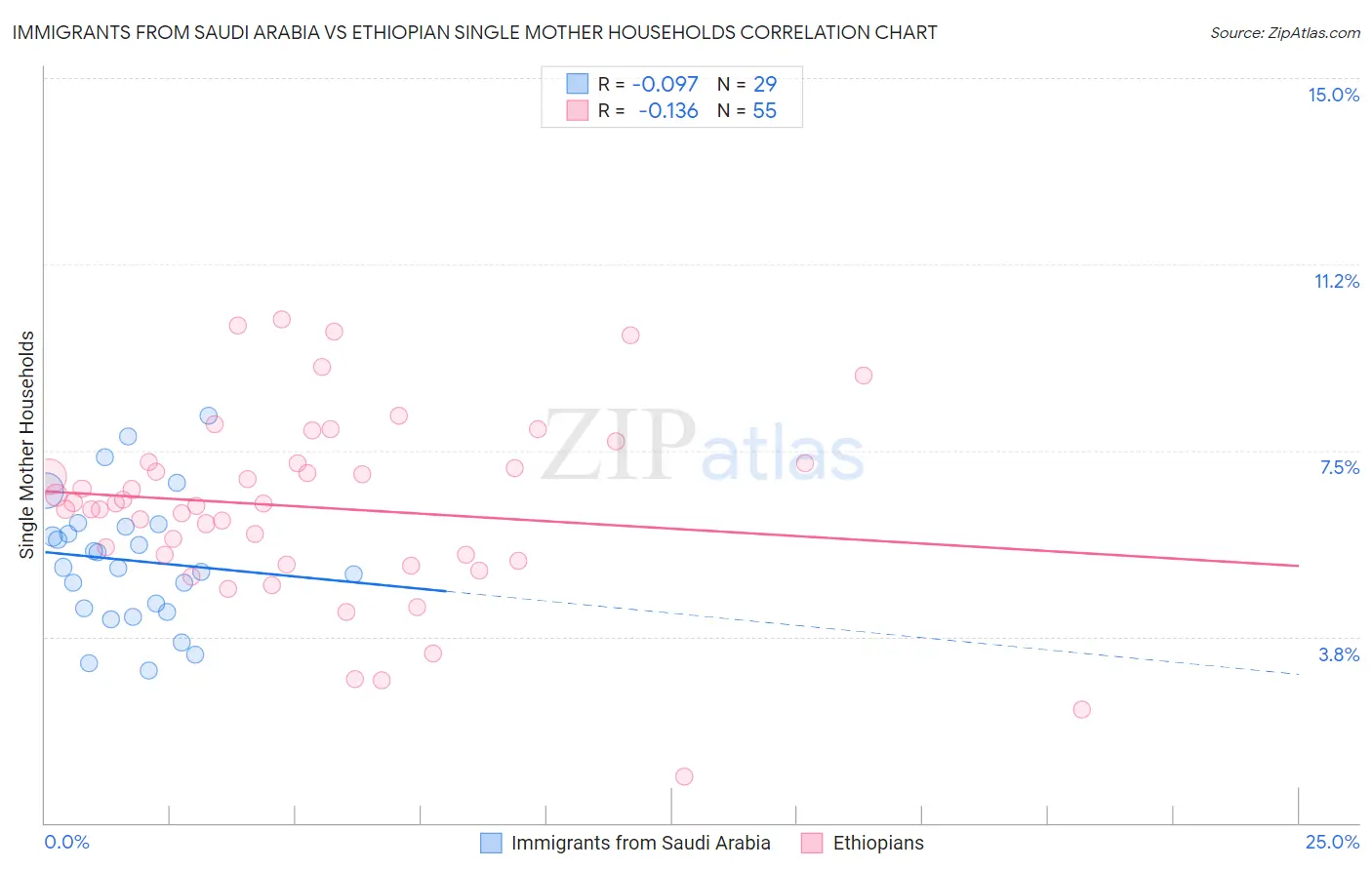 Immigrants from Saudi Arabia vs Ethiopian Single Mother Households