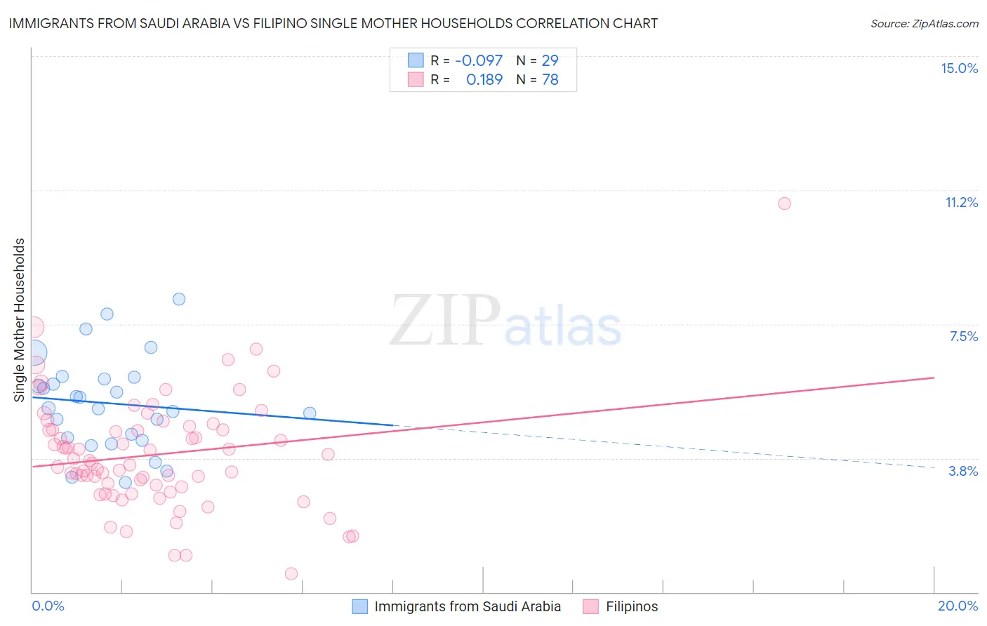 Immigrants from Saudi Arabia vs Filipino Single Mother Households