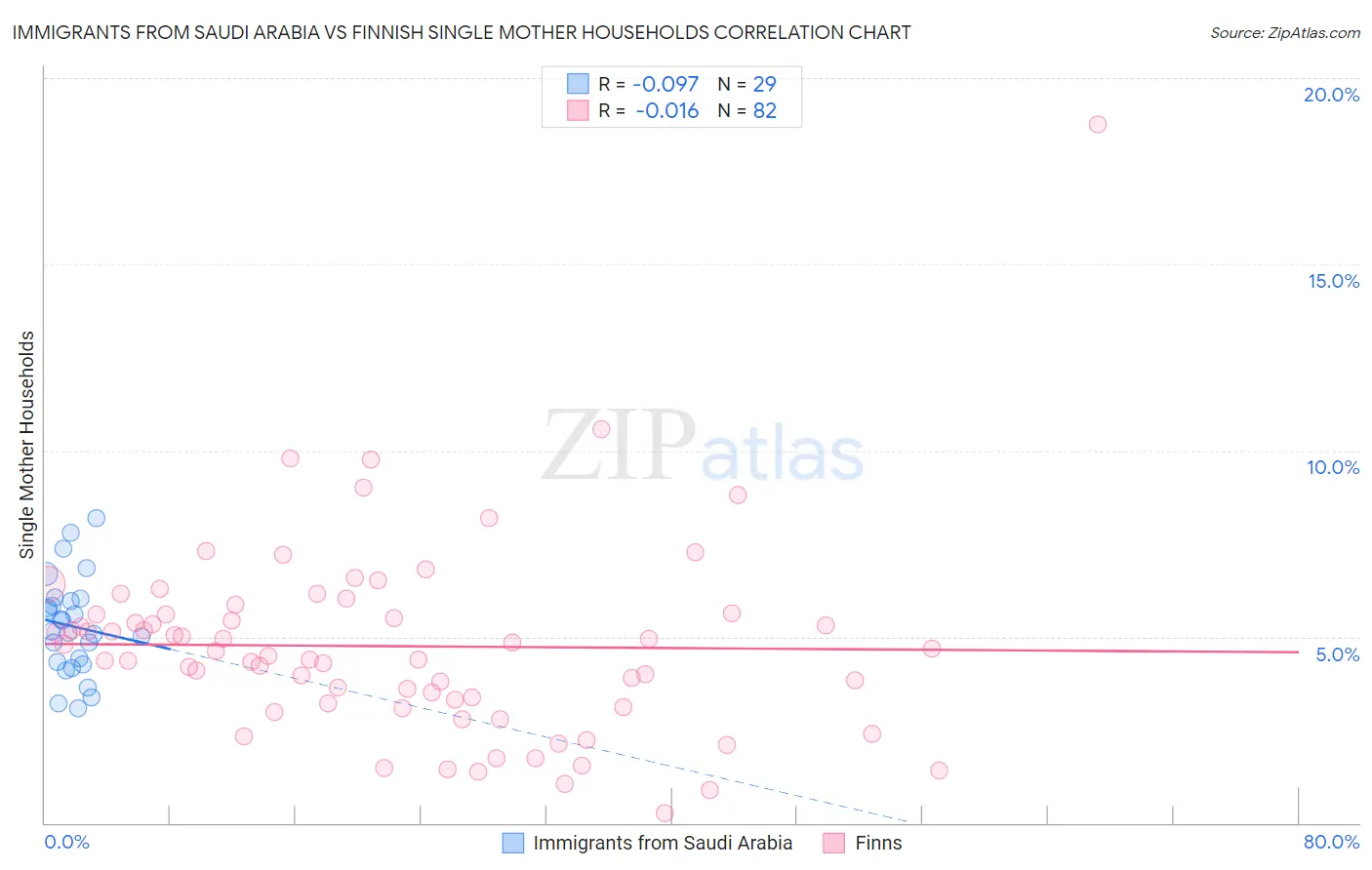 Immigrants from Saudi Arabia vs Finnish Single Mother Households