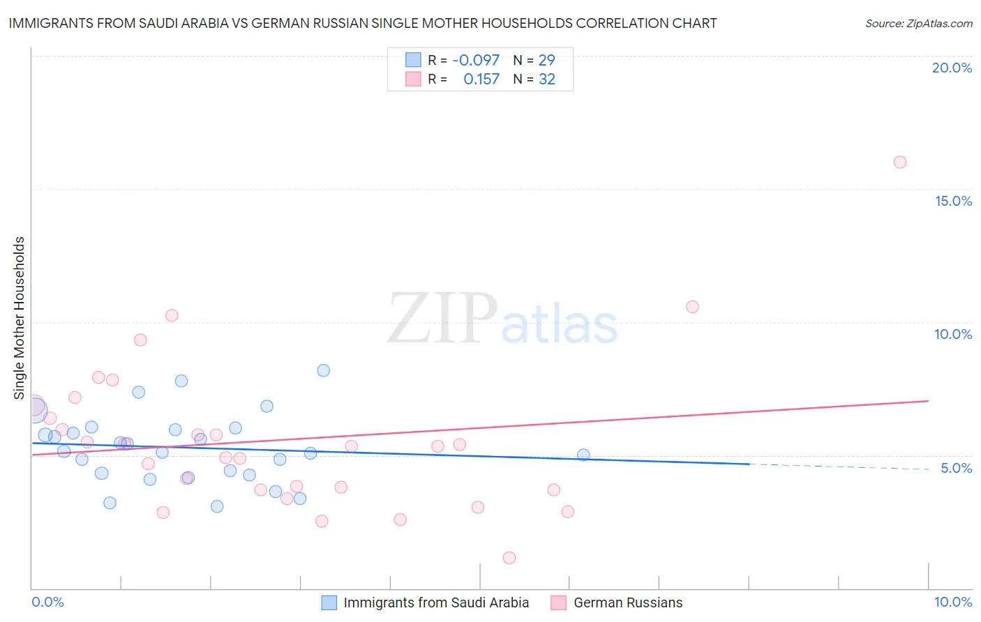 Immigrants from Saudi Arabia vs German Russian Single Mother Households