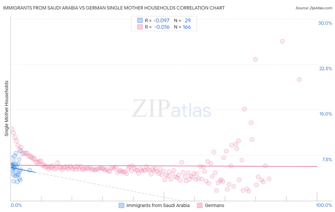 Immigrants from Saudi Arabia vs German Single Mother Households