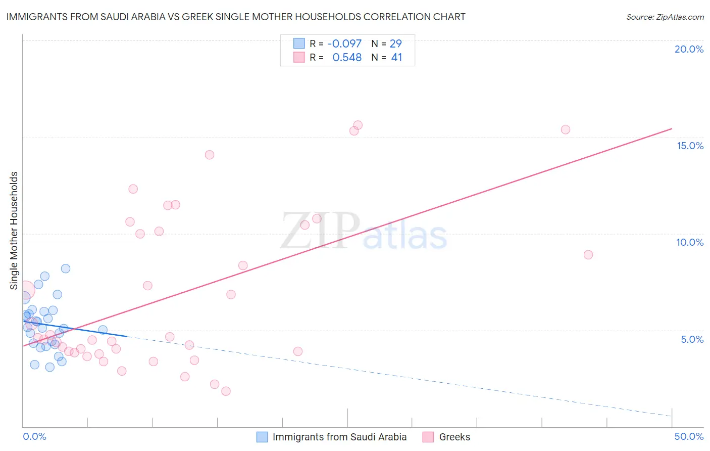 Immigrants from Saudi Arabia vs Greek Single Mother Households