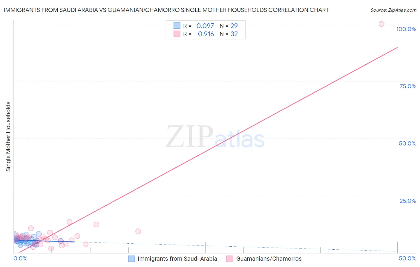 Immigrants from Saudi Arabia vs Guamanian/Chamorro Single Mother Households