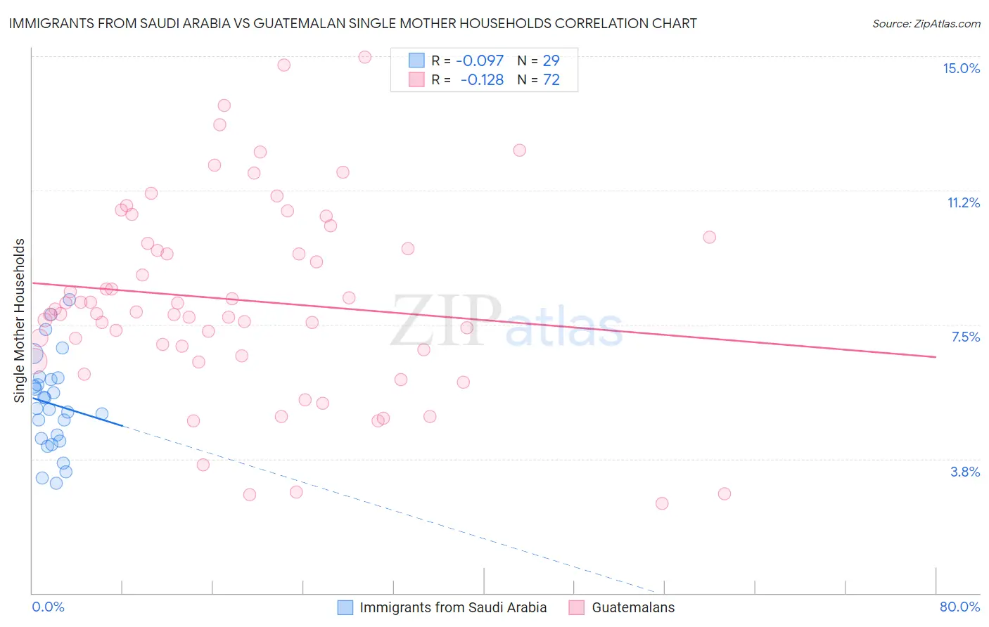 Immigrants from Saudi Arabia vs Guatemalan Single Mother Households