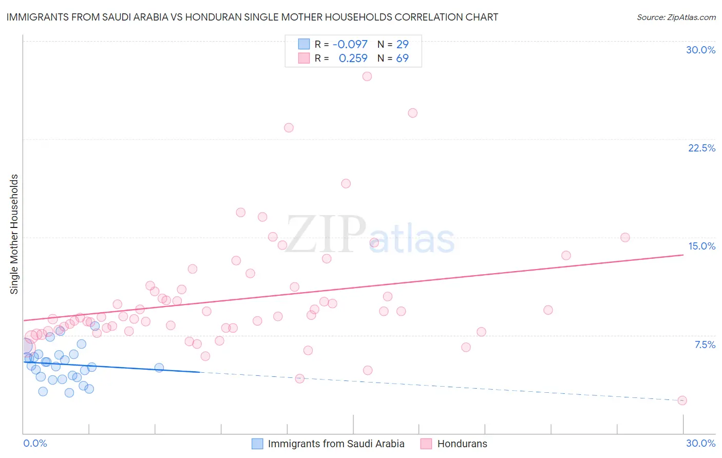 Immigrants from Saudi Arabia vs Honduran Single Mother Households
