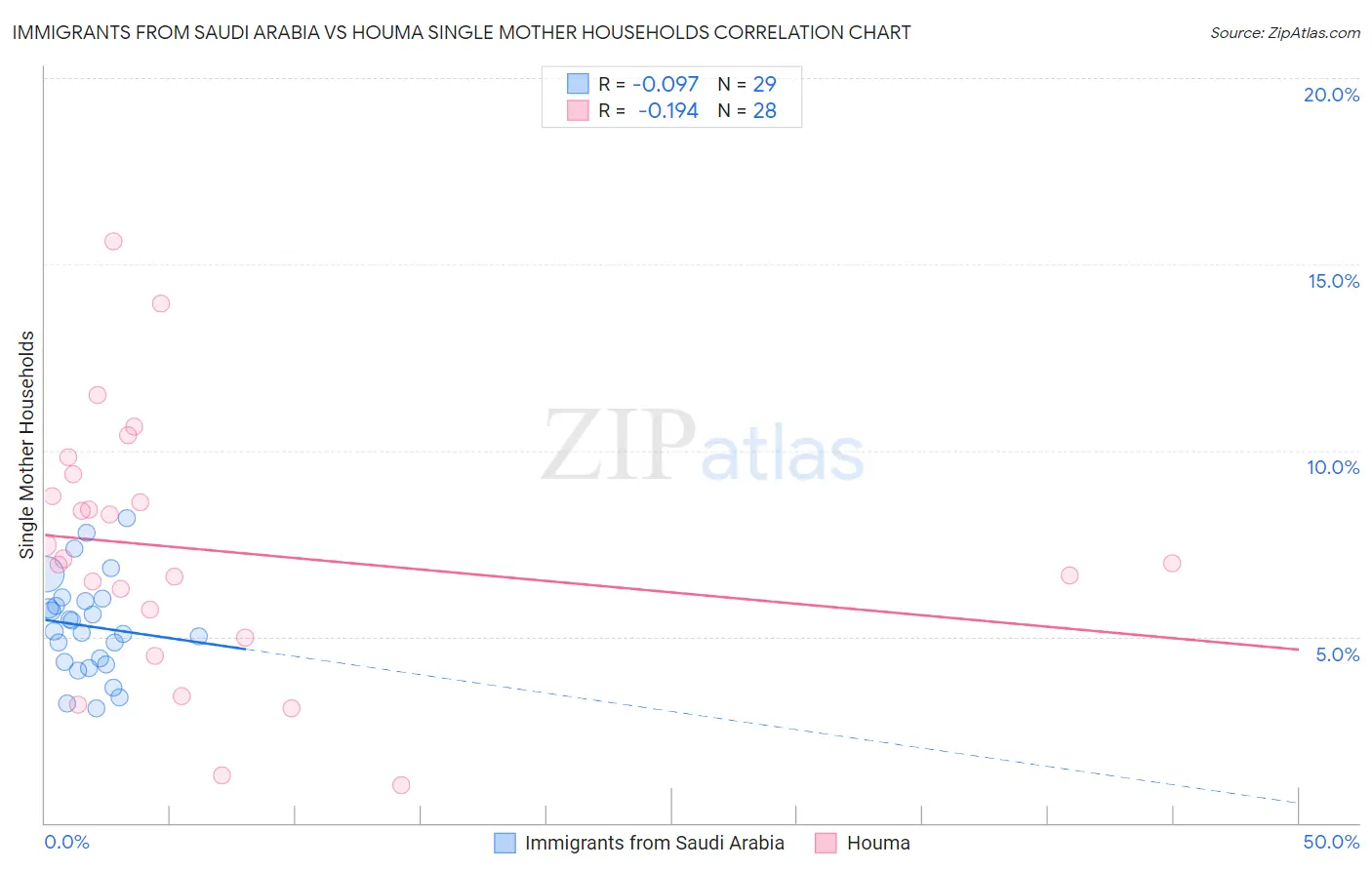 Immigrants from Saudi Arabia vs Houma Single Mother Households