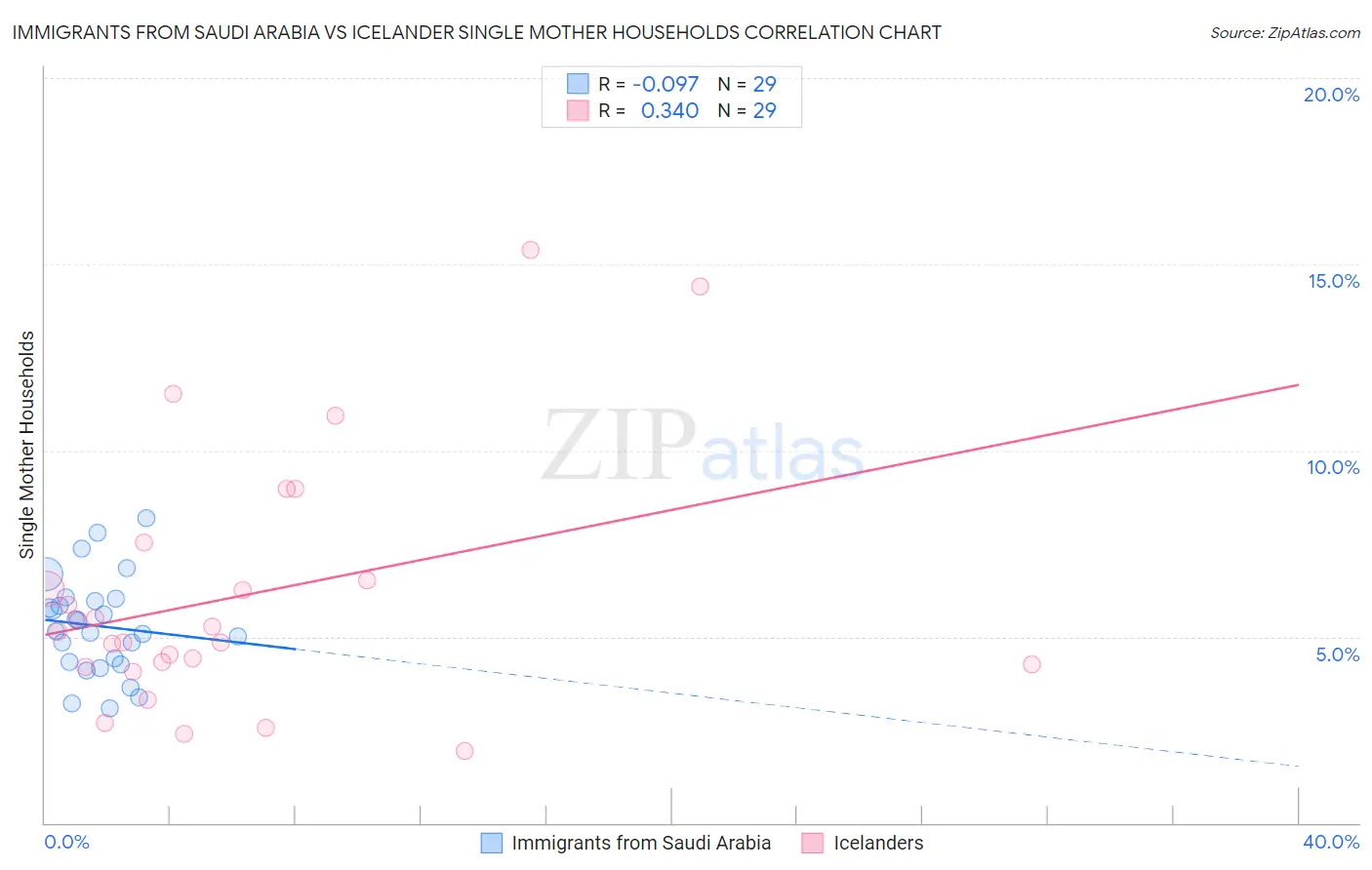 Immigrants from Saudi Arabia vs Icelander Single Mother Households