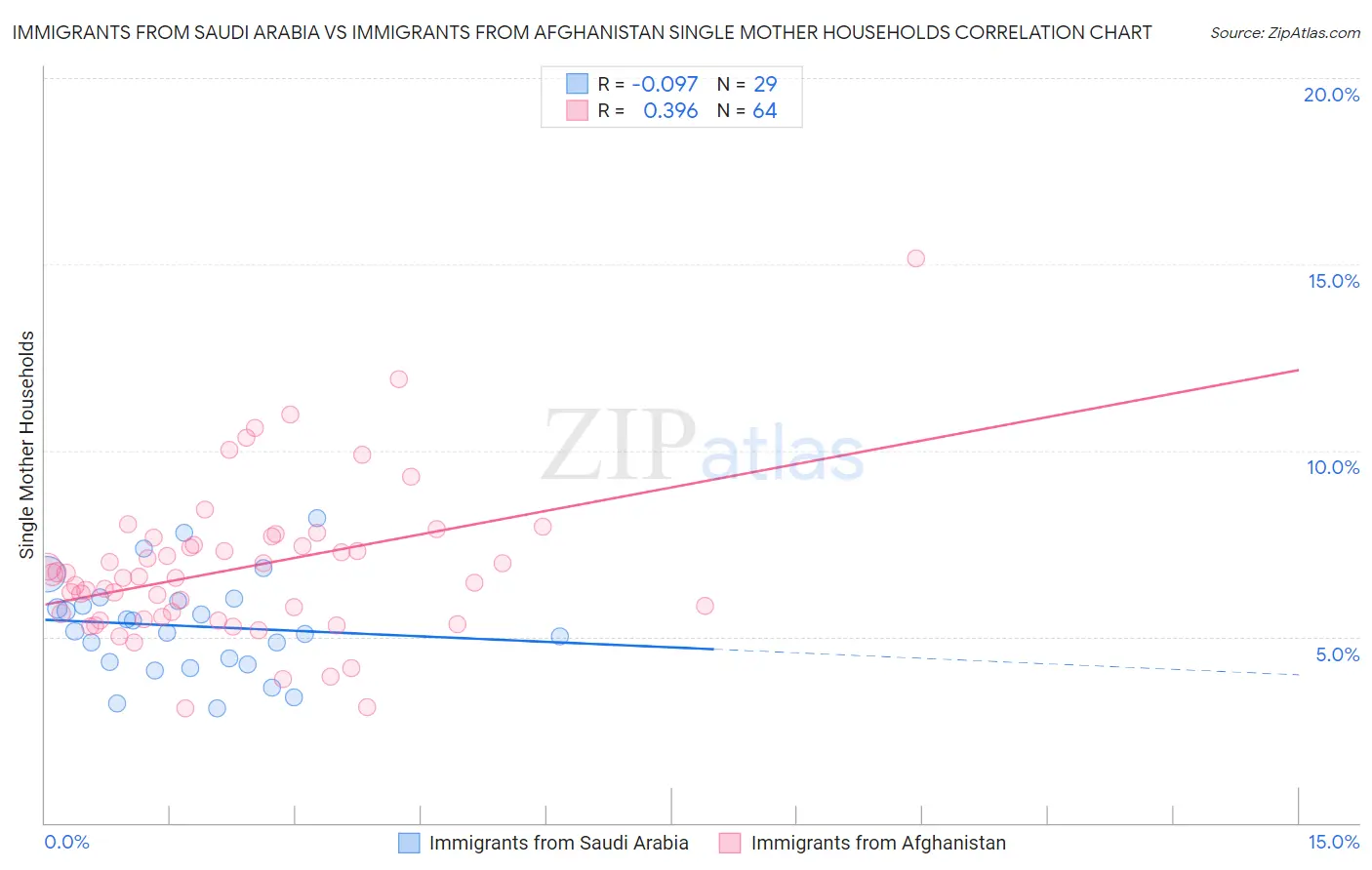 Immigrants from Saudi Arabia vs Immigrants from Afghanistan Single Mother Households