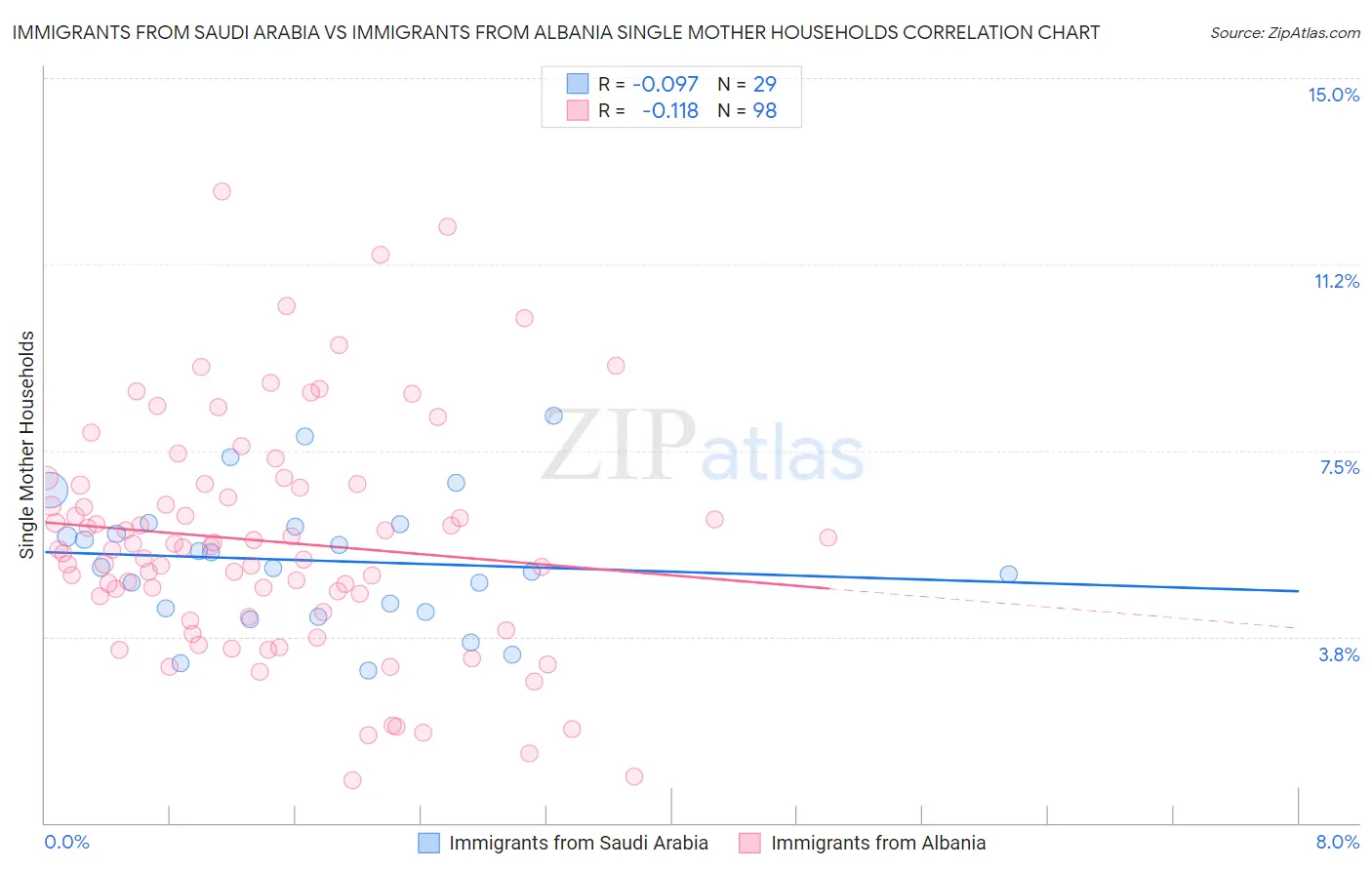 Immigrants from Saudi Arabia vs Immigrants from Albania Single Mother Households