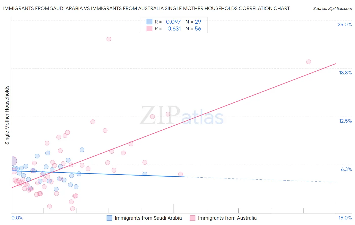 Immigrants from Saudi Arabia vs Immigrants from Australia Single Mother Households