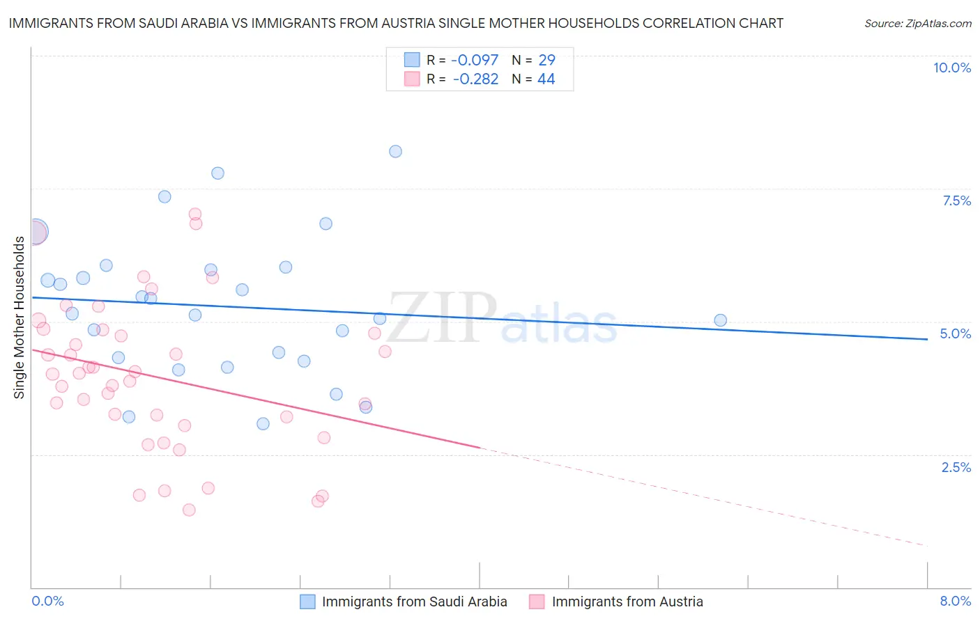 Immigrants from Saudi Arabia vs Immigrants from Austria Single Mother Households