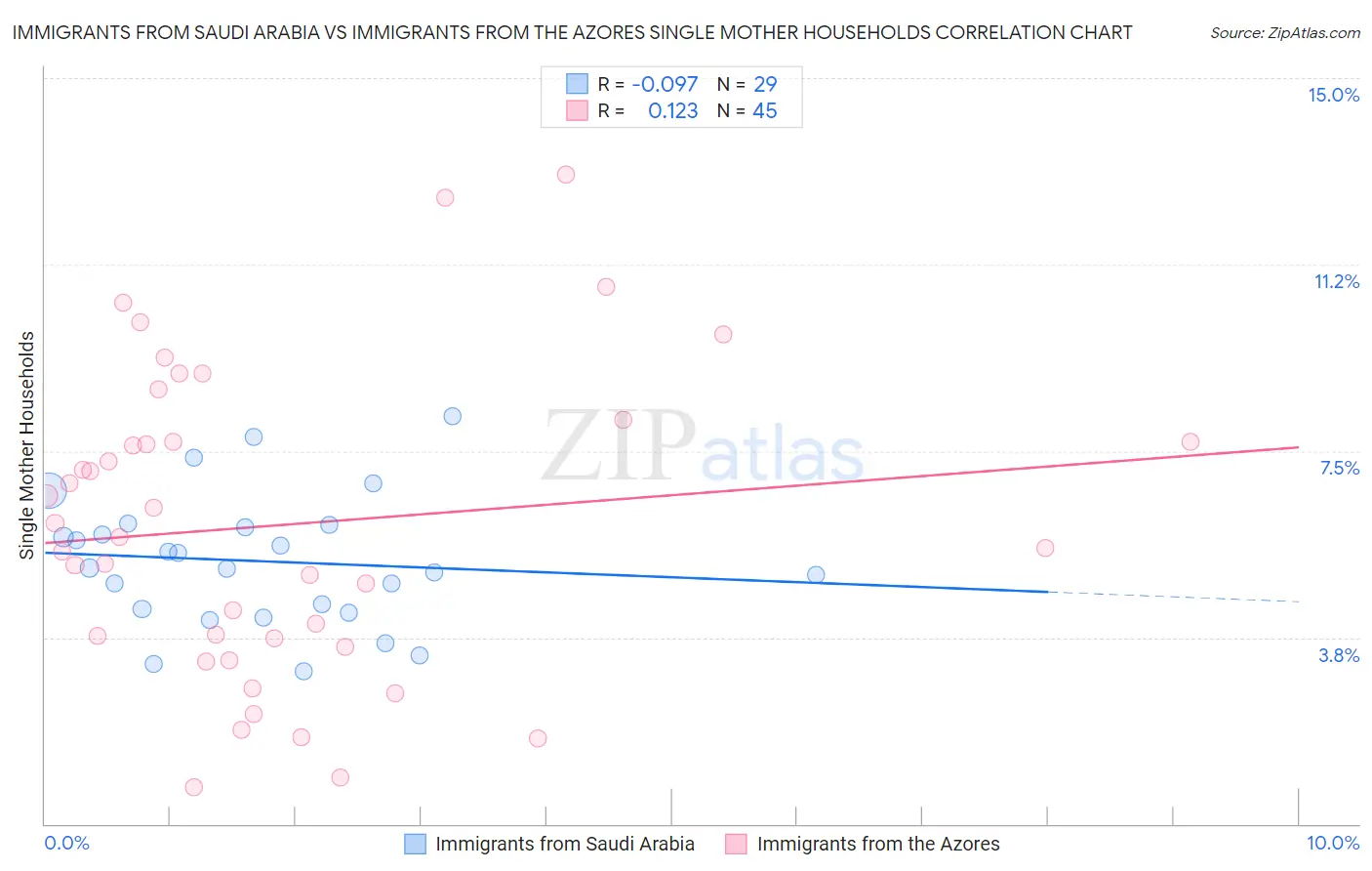 Immigrants from Saudi Arabia vs Immigrants from the Azores Single Mother Households