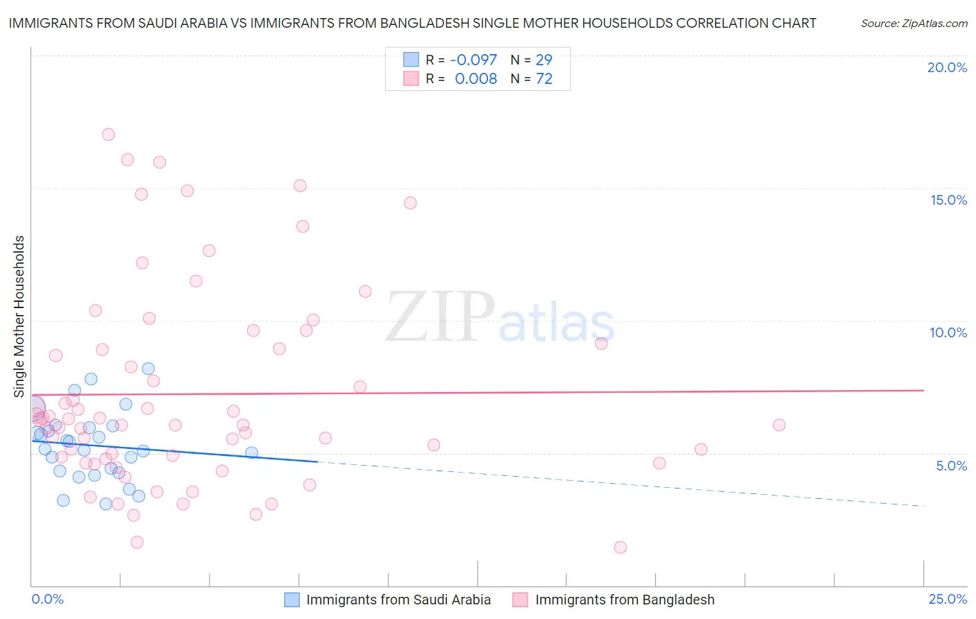 Immigrants from Saudi Arabia vs Immigrants from Bangladesh Single Mother Households